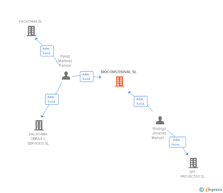 Vinculaciones societarias de BIOCONSTRUVAL SL