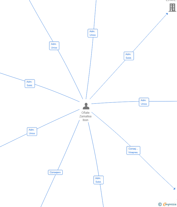 Vinculaciones societarias de LUOLIO QUANTUM SL