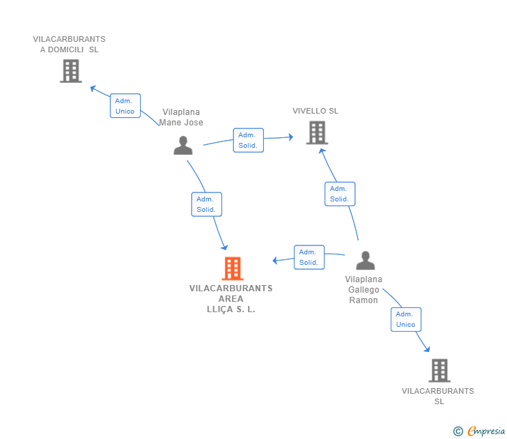 Vinculaciones societarias de VILACARBURANTS AREA LLIÇA S.L.