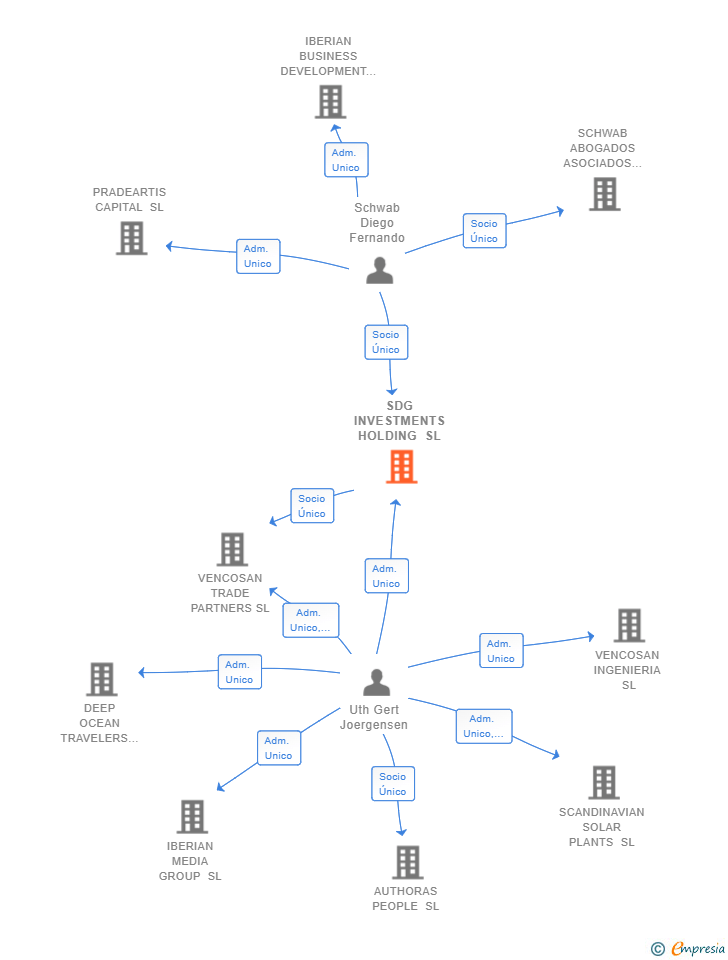 Vinculaciones societarias de SDG INVESTMENTS HOLDING SL