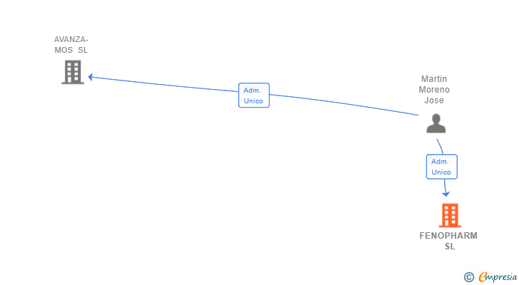 Vinculaciones societarias de FENOPHARM SL