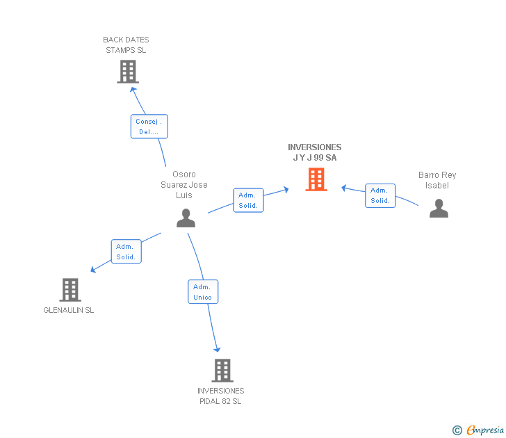 Vinculaciones societarias de INVERSIONES J Y J 99 SA