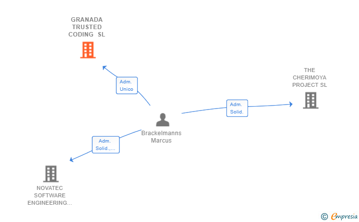 Vinculaciones societarias de GRANADA TRUSTED CODING SL