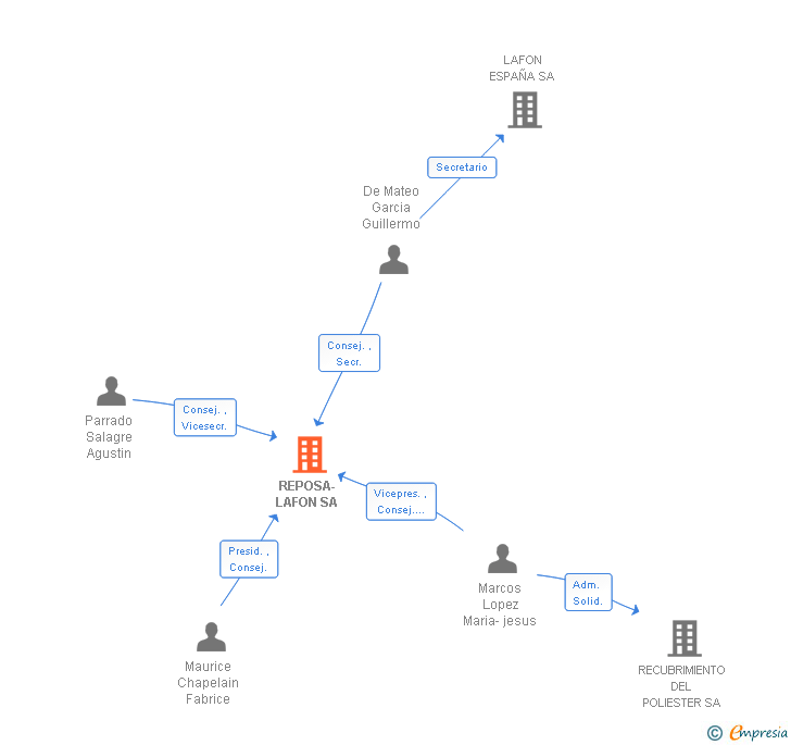 Vinculaciones societarias de REPOSA-LAFON SA