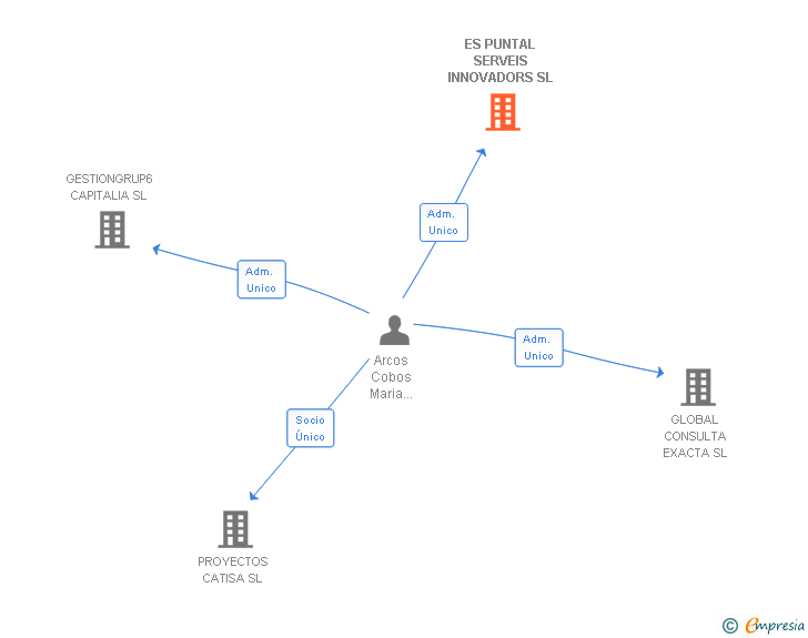 Vinculaciones societarias de ES PUNTAL SERVEIS INNOVADORS SL