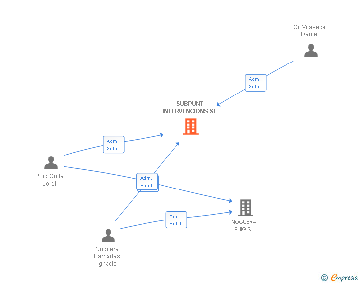 Vinculaciones societarias de SUBPUNT INTERVENCIONS SL