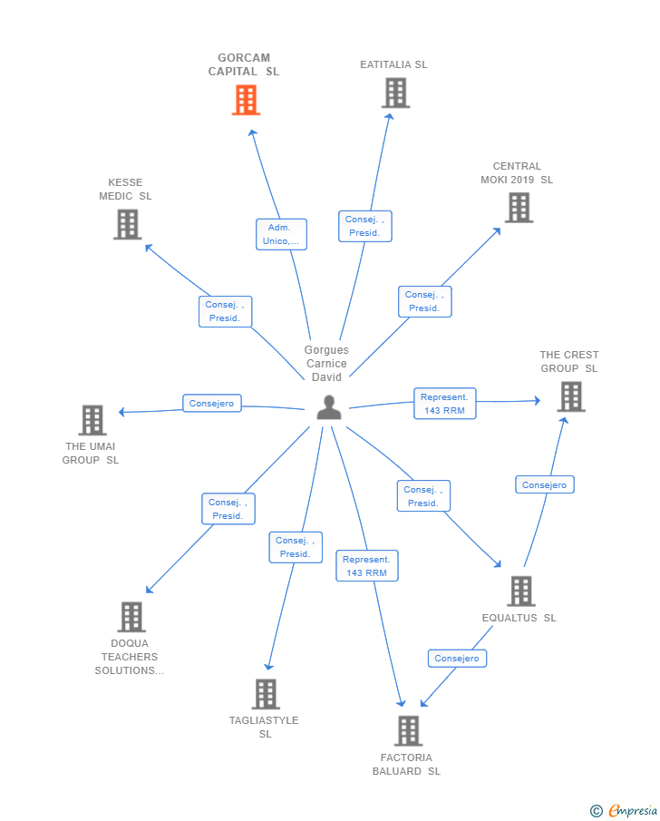 Vinculaciones societarias de GORCAM CAPITAL SL