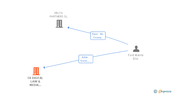 Vinculaciones societarias de FA DIGITAL LAW & MEDIA SERVICES SL