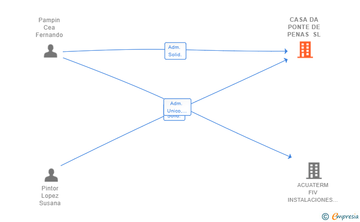 Vinculaciones societarias de CASA DA PONTE DE PENAS SL