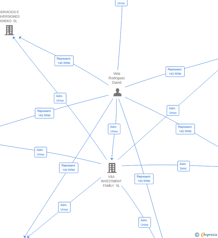 Vinculaciones societarias de GUARD GROUP SECURITY SL