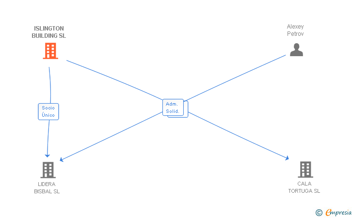 Vinculaciones societarias de ISLINGTON BUILDING SL