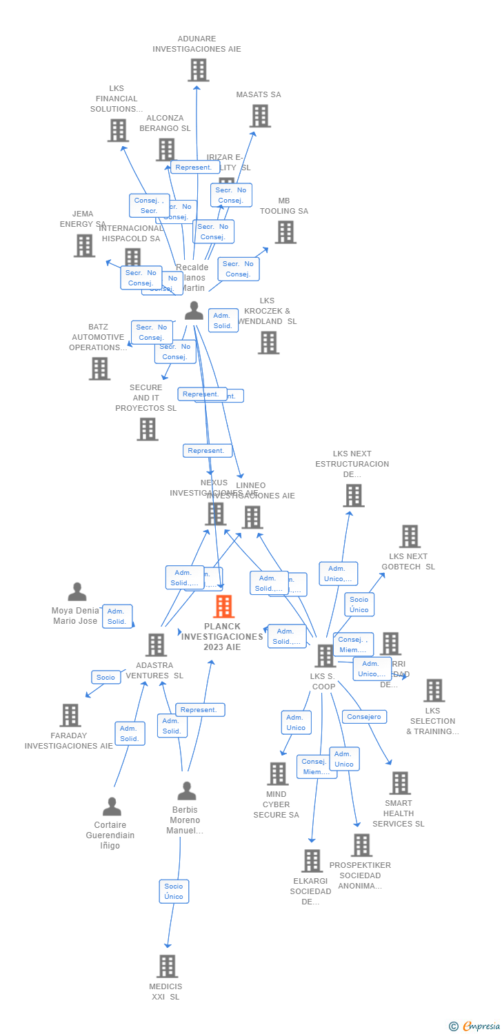 Vinculaciones societarias de PLANCK INVESTIGACIONES 2023 AIE (EXTINGUIDA)
