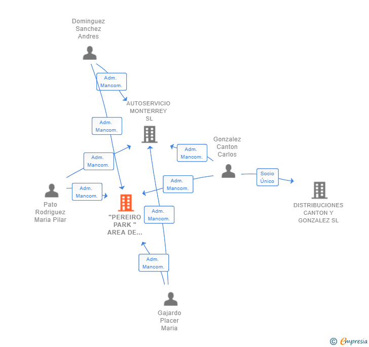 Vinculaciones societarias de