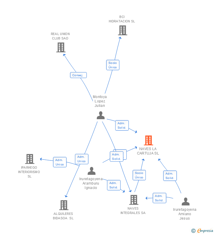 Vinculaciones societarias de NAVES LA CARTUJA SL