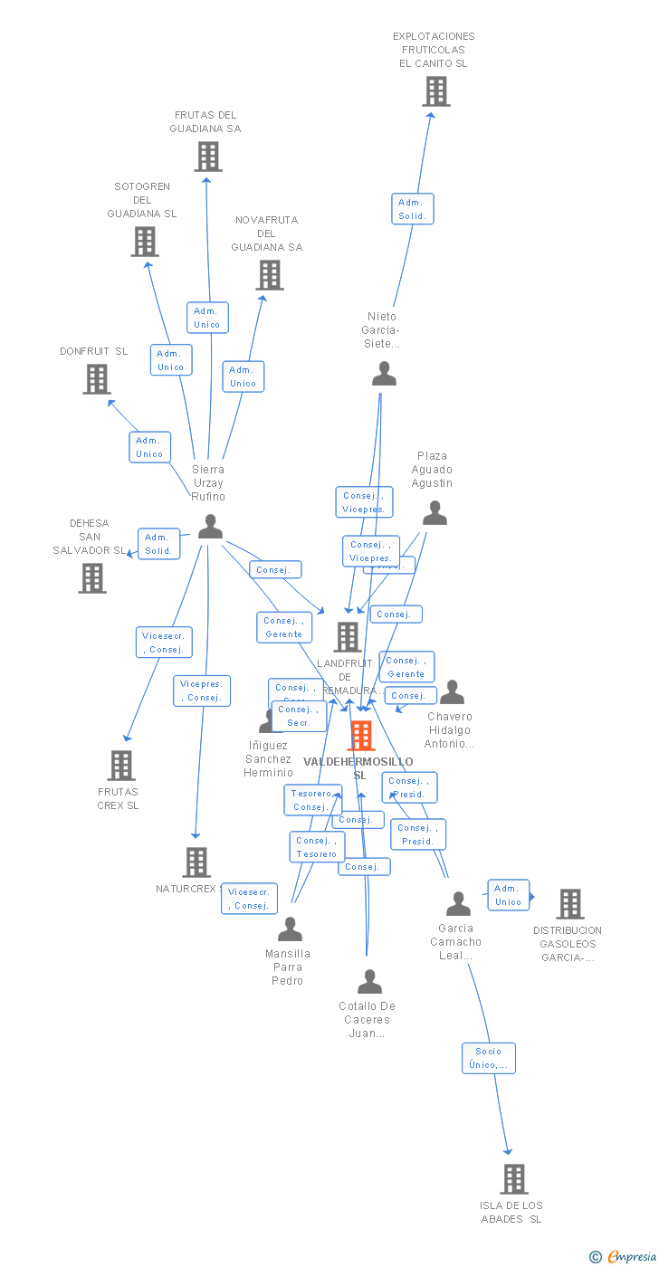 Vinculaciones societarias de VALDEHERMOSILLO SL