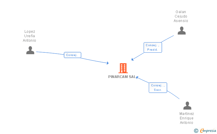 Vinculaciones societarias de PINARCAM SAL