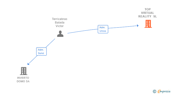 Vinculaciones societarias de TOP VIRTUAL REALITY SL