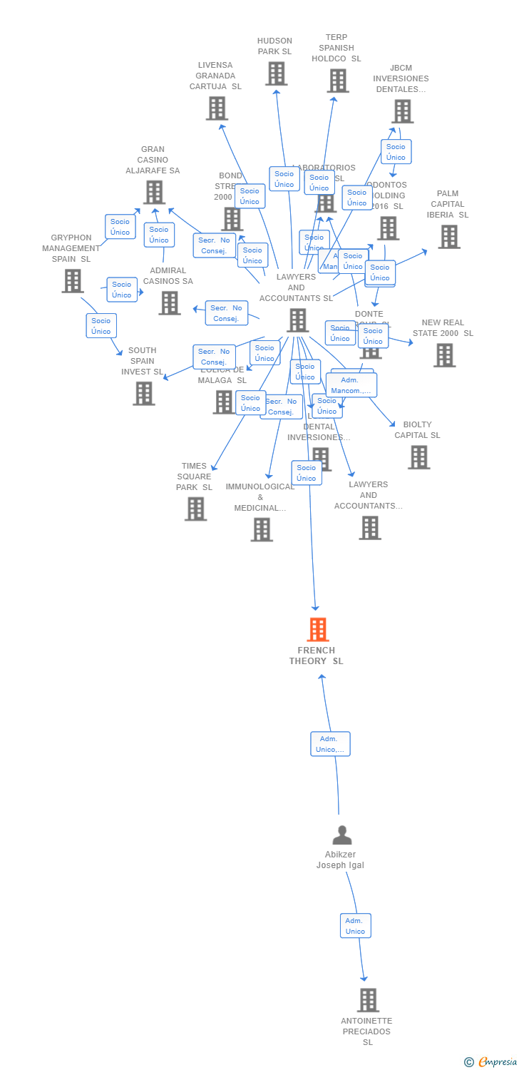 Vinculaciones societarias de FRENCH THEORY SL