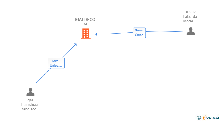 Vinculaciones societarias de IGALDECO SL