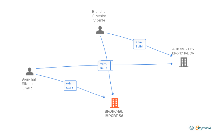 Vinculaciones societarias de BRONCHAL IMPORT SA