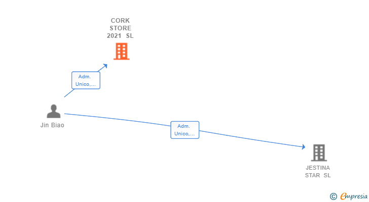 Vinculaciones societarias de CORK STORE 2021 SL