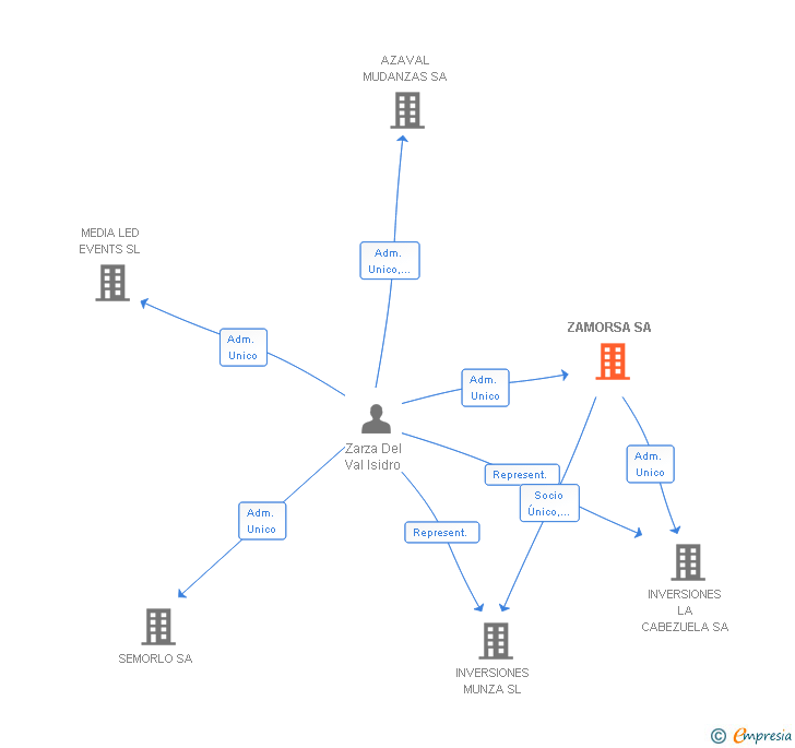Vinculaciones societarias de ZAMORSA SA