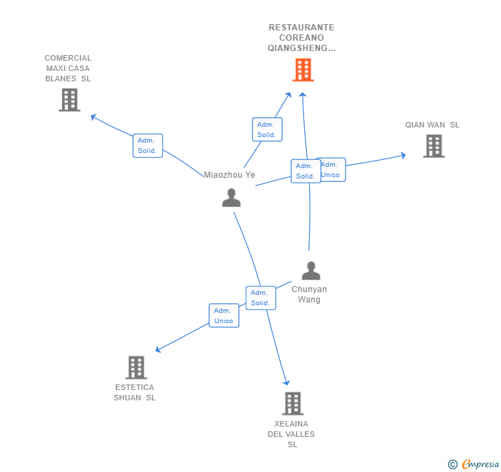Vinculaciones societarias de RESTAURANTE COREANO QIANGSHENG SL