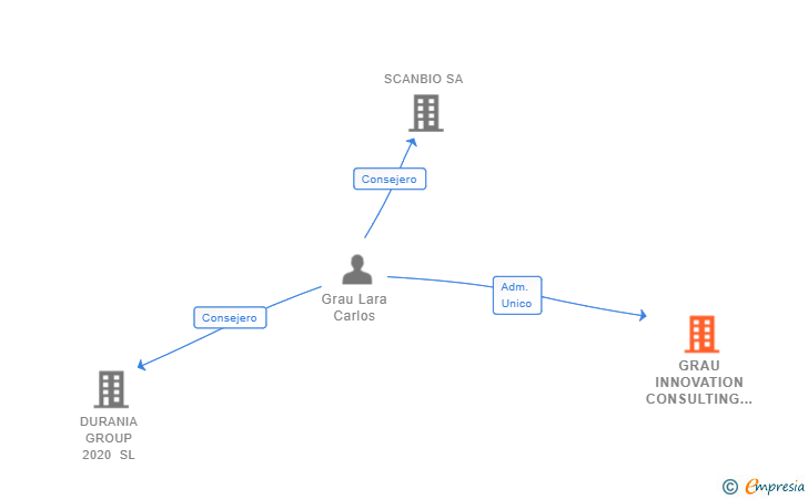 Vinculaciones societarias de GRAU INNOVATION CONSULTING SL