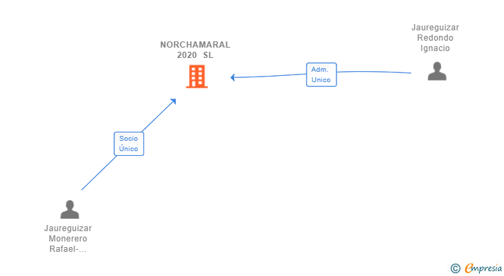 Vinculaciones societarias de NORCHAMARAL 2020 SL