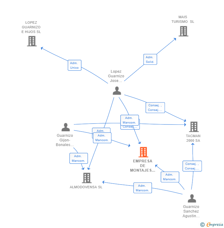 Vinculaciones societarias de EMPRESA DE MONTAJES HERMANOS GUARNIZO Y LOPEZ SL