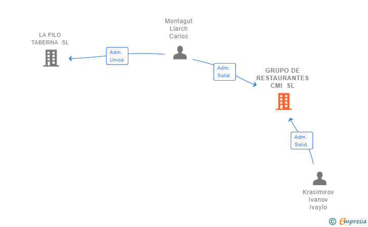 Vinculaciones societarias de GRUPO DE RESTAURANTES CMI SL