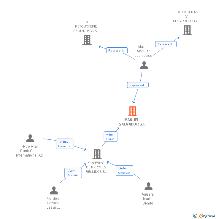 Vinculaciones societarias de MANUEL SALVADOR SA