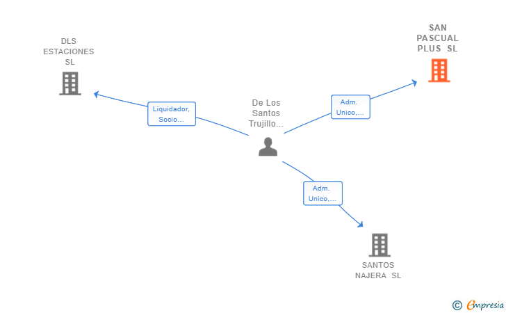Vinculaciones societarias de SAN PASCUAL PLUS SL