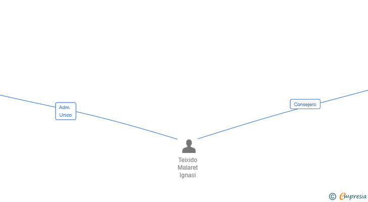 Vinculaciones societarias de SAZUM PLUS SL