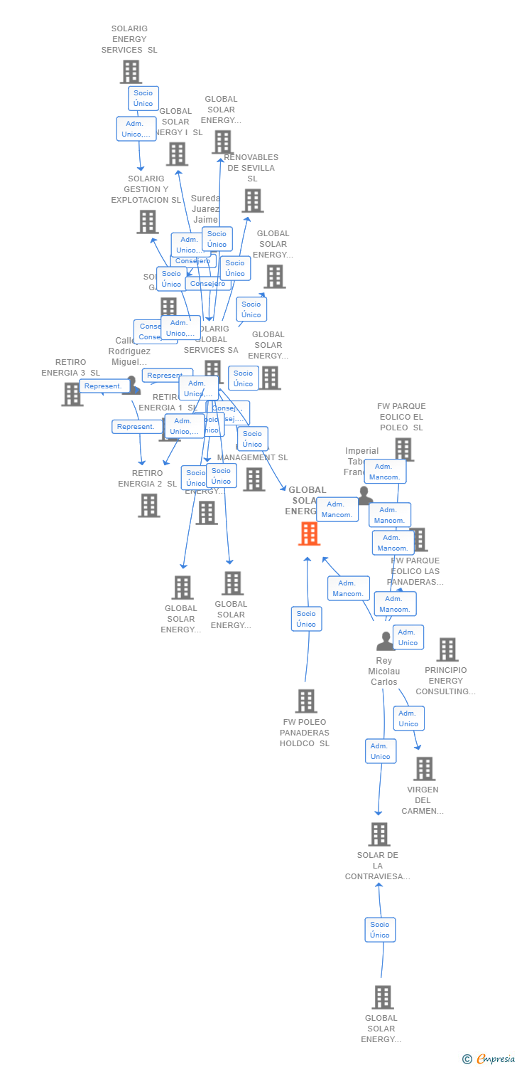 Vinculaciones societarias de GLOBAL SOLAR ENERGY DIECISIETE SL