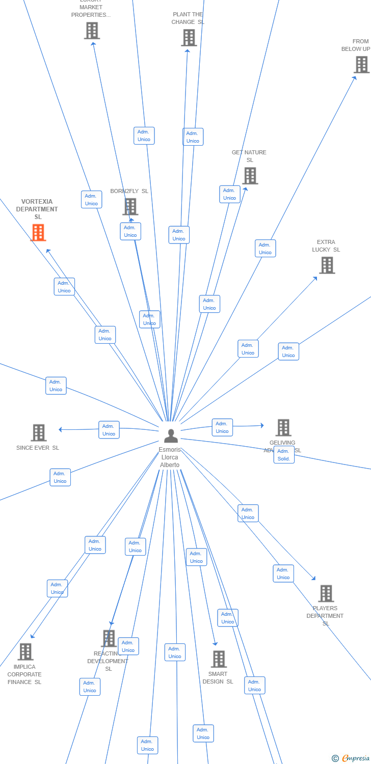 Vinculaciones societarias de VORTEXIA DEPARTMENT SL