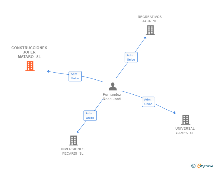 Vinculaciones societarias de CONSTRUCCIONES JOFER MATARO SL