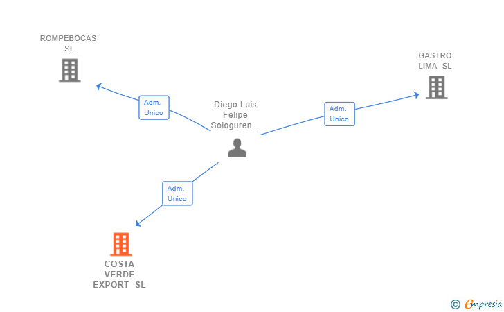 Vinculaciones societarias de COSTA VERDE EXPORT SL