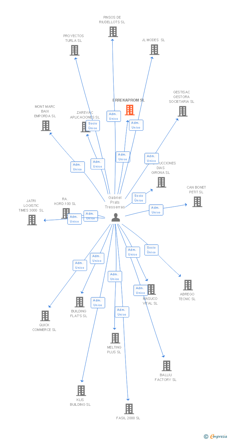 Vinculaciones societarias de ERREKAPROM SL