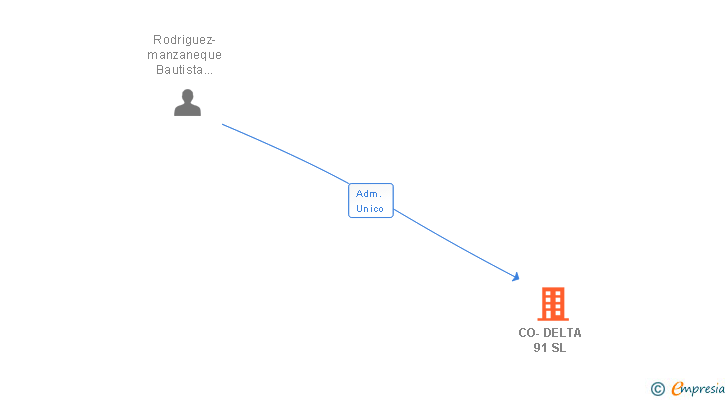Vinculaciones societarias de CO-DELTA 91 SL