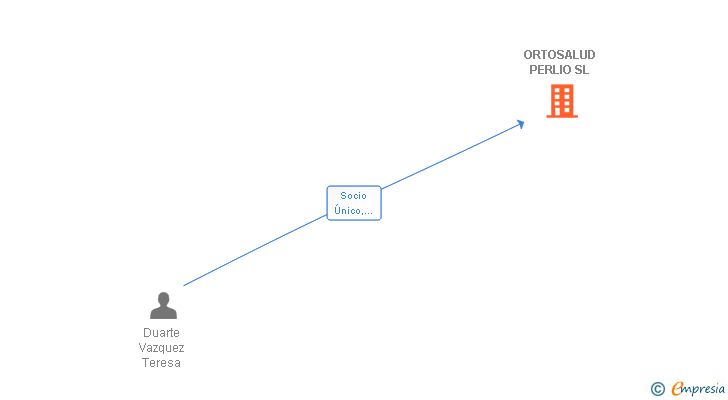 Vinculaciones societarias de ORTOSALUD PERLIO SL