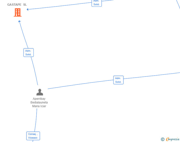 Vinculaciones societarias de GASTAPE SL