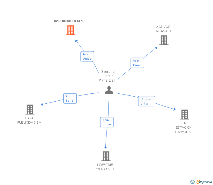 Vinculaciones societarias de INSTANMODEM SL