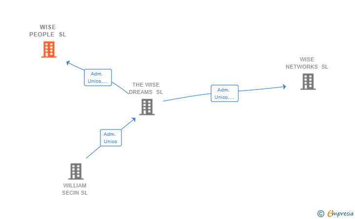 Vinculaciones societarias de WISE PEOPLE SL