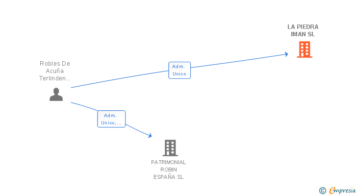 Vinculaciones societarias de LA PIEDRA IMAN SL