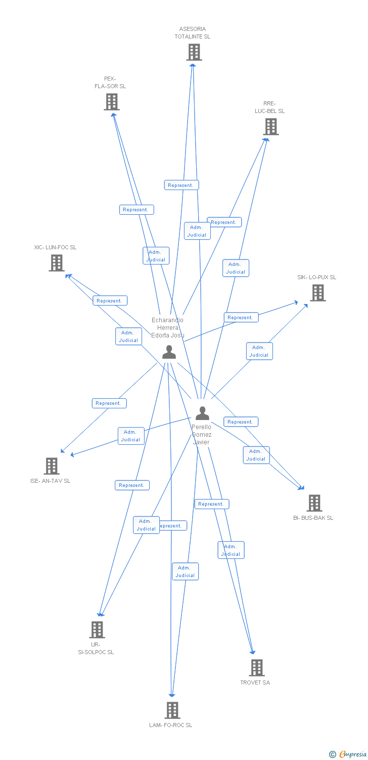 Vinculaciones societarias de PIC-URBAI SL