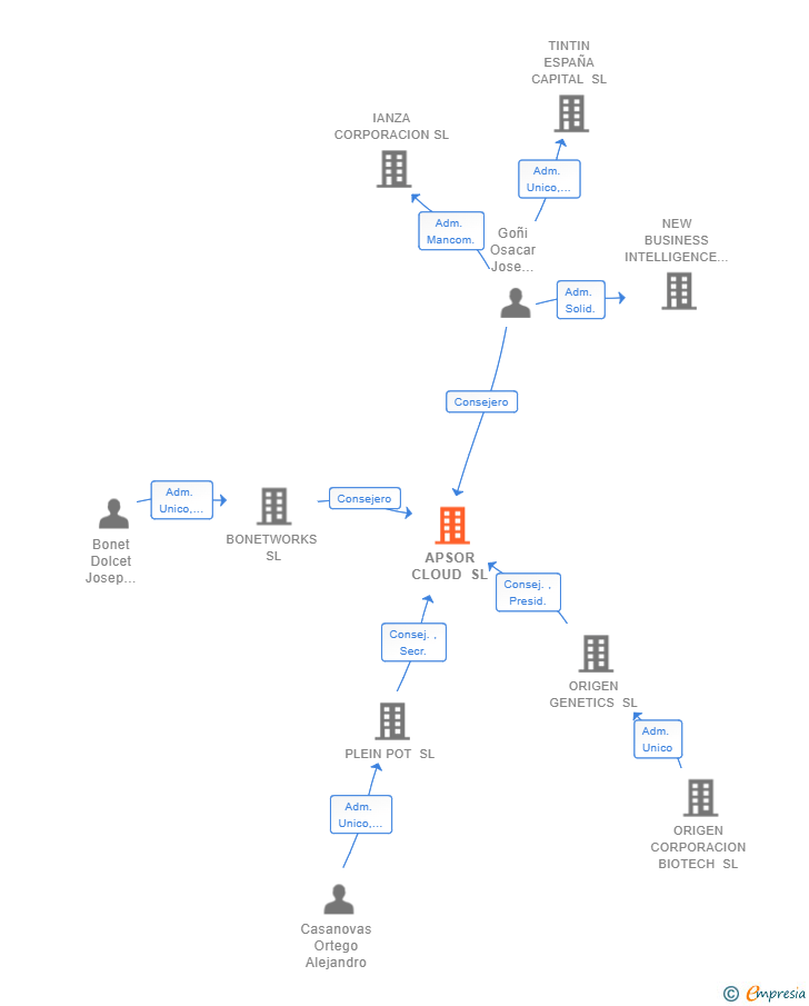 Vinculaciones societarias de APSOR CLOUD SL