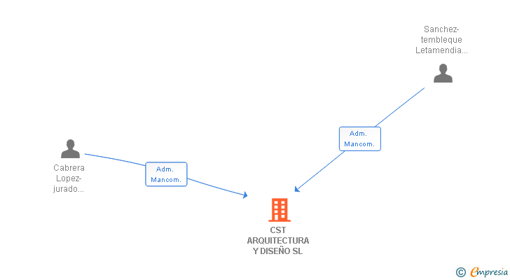 Vinculaciones societarias de CST ARQUITECTURA Y DISEÑO SL