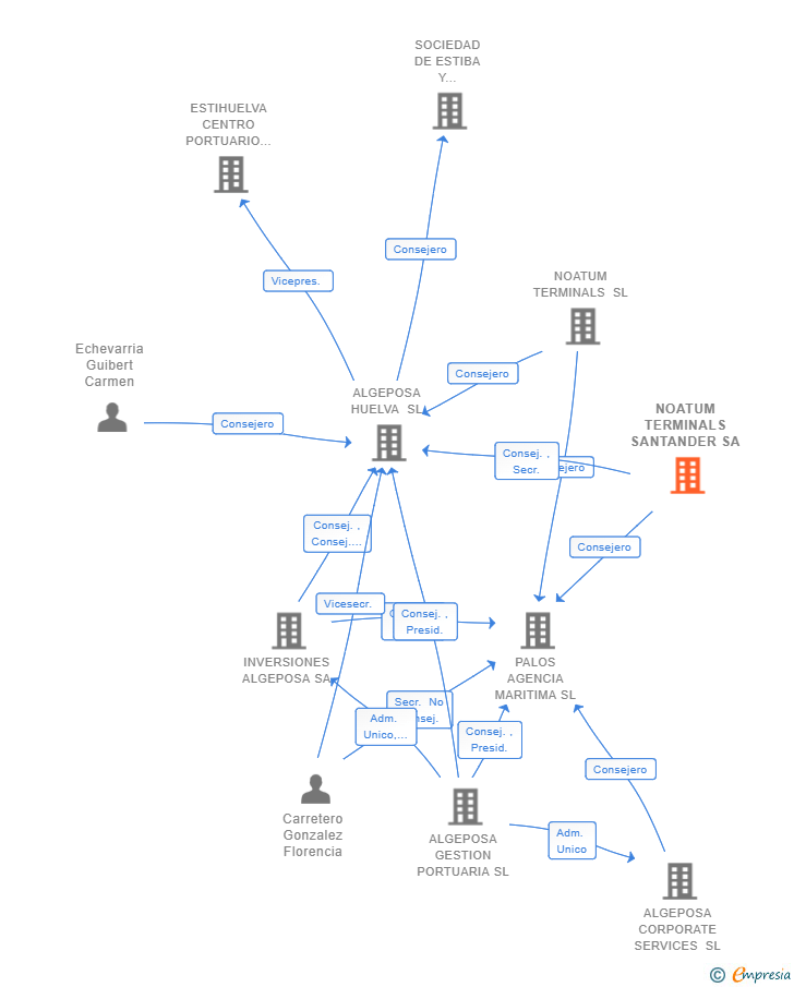 Vinculaciones societarias de NOATUM TERMINALS SANTANDER SA