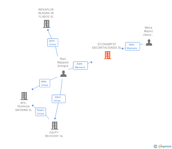 Vinculaciones societarias de ECOHABITAT ENCARTACIONES SL